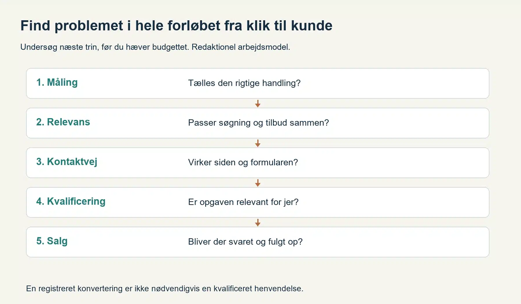 Google Ads giver henvendelser, men ingen kunder: Sådan finder du problemet Fem kontrolpunkter fra måling over relevans og kontaktvej til kvalificering og salg.