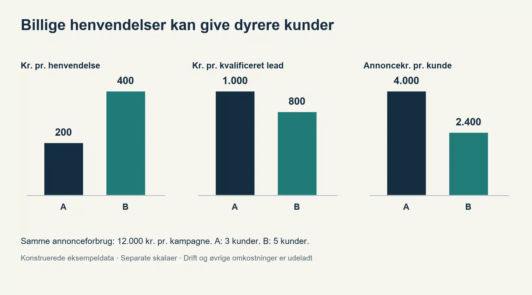 Google Ads giver henvendelser, men ingen kunder: Sådan finder du problemet Eksempel: Kampagne A koster 200 kr. pr. henvendelse og 4.000 kr. pr. kunde; B koster 400 kr. pr. henvendelse og 2.400 kr. pr. kunde.